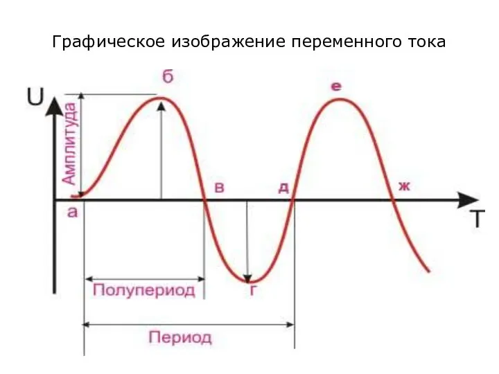 Графическое изображение переменного тока