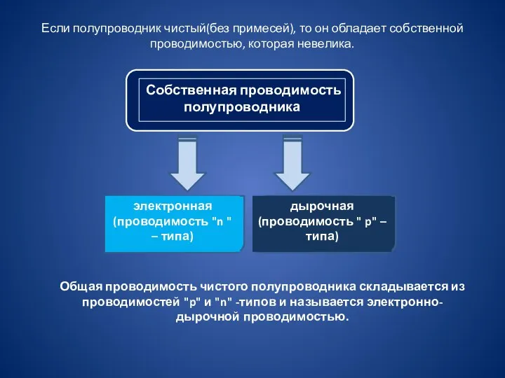 Если полупроводник чистый(без примесей), то он обладает собственной проводимостью, которая невелика.