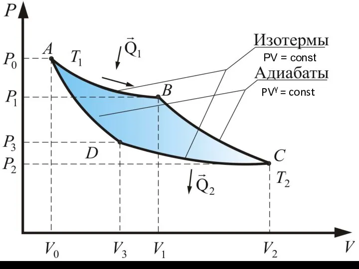 PV = const PVγ = const