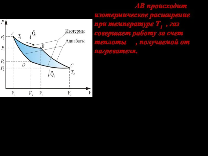 На участке АВ происходит изотермическое расширение при температуре Т1 , газ