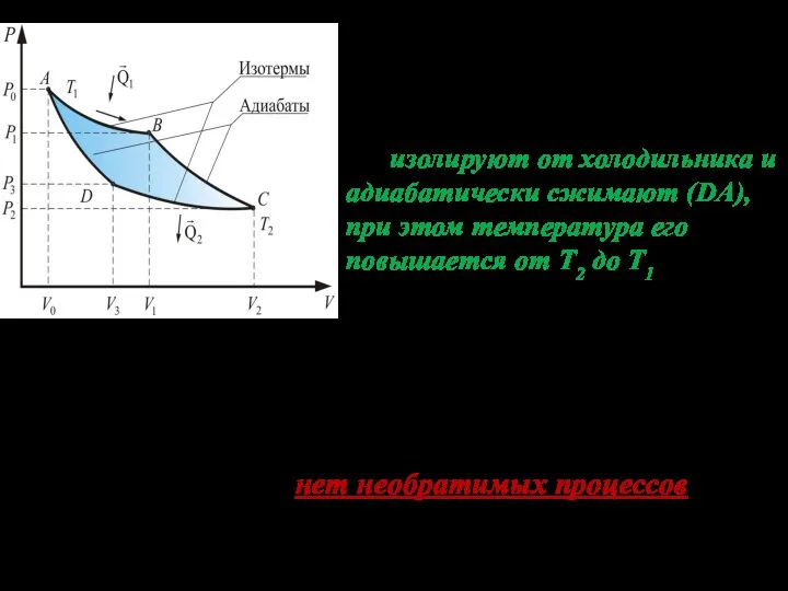 В точке D изотермическое сжатие заканчивается. Теперь нужно вернуть газ в