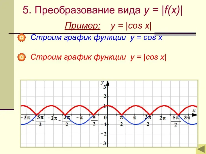 5. Преобразование вида y = |f(x)| Пример: y = |cos x|