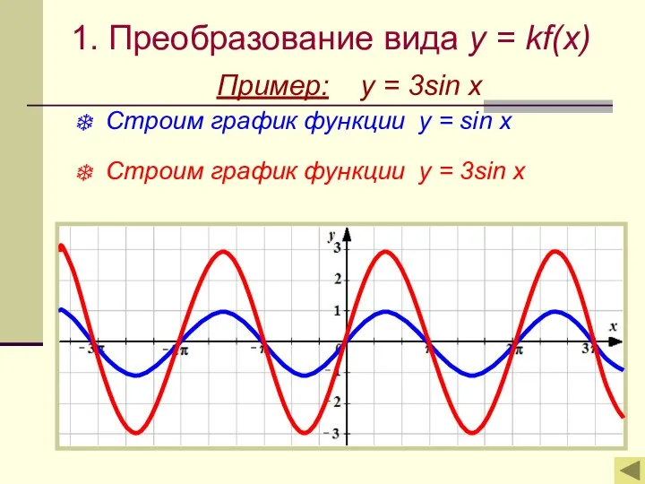 1. Преобразование вида y = kf(x) Пример: y = 3sin x