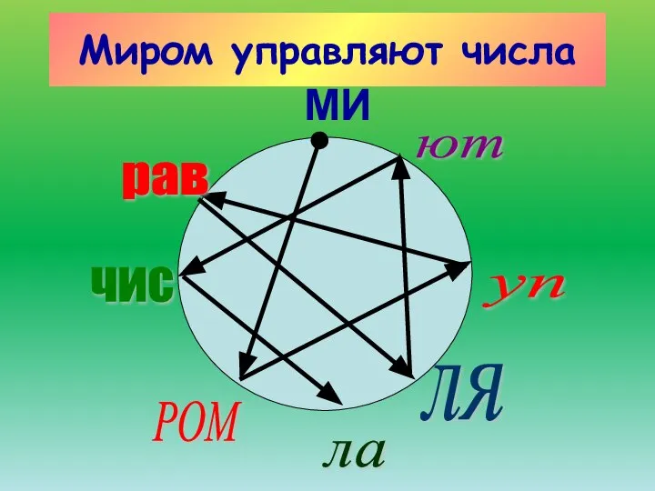 Миром управляют числа МИ РОМ ла ля уп ют рав чис