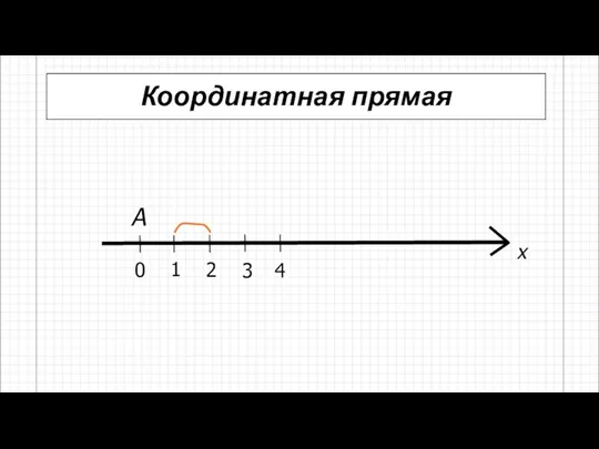 Координатная прямая 0 1 2 3 4 A х