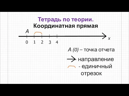 Тетрадь по теории. Координатная прямая 0 1 2 3 4 A