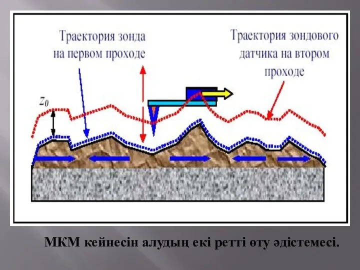 МКМ кейнесін алудың екі ретті өту әдістемесі.