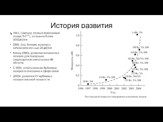 История развития Рост выходной мощности непрерывных волоконных лазеров