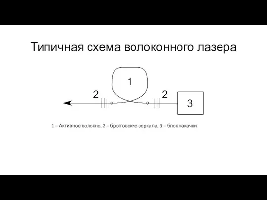 Типичная схема волоконного лазера 1 – Активное волокно, 2 – брэгговские зеркала, 3 – блок накачки