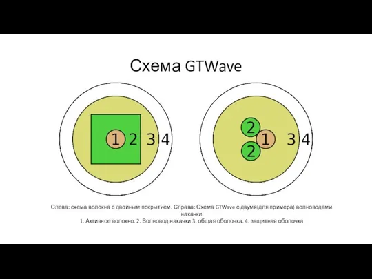 Схема GTWave Слева: схема волокна с двойным покрытием. Справа: Схема GTWave