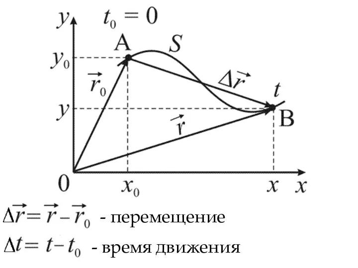 - перемещение - время движения