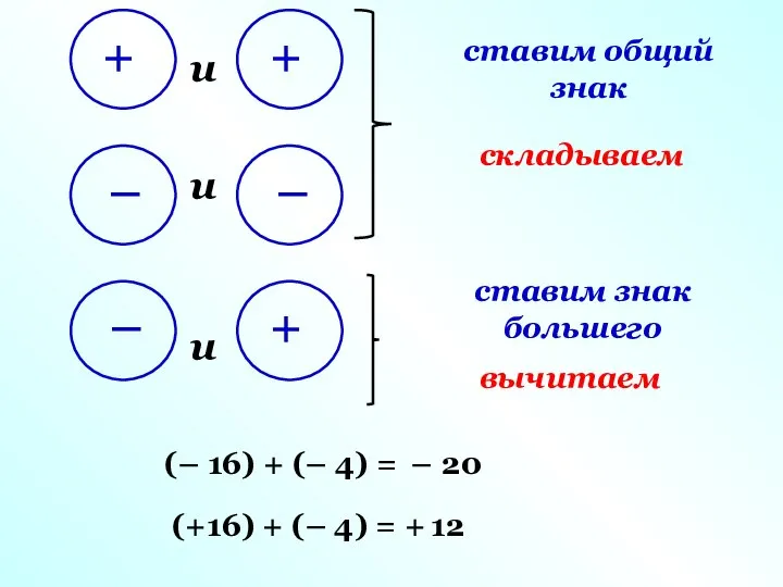 складываем ставим общий знак вычитаем ставим знак большего (– 16) +