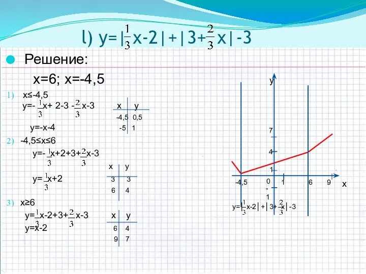 l) y=| х-2|+|3+ х|-3 Решение: x=6; х=-4,5 х≤-4,5 y=- х+ 2-3