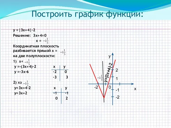 Построить график функции: у =|3х+4|-2 Решение: 3х+4=0 х = Координатная плоскость