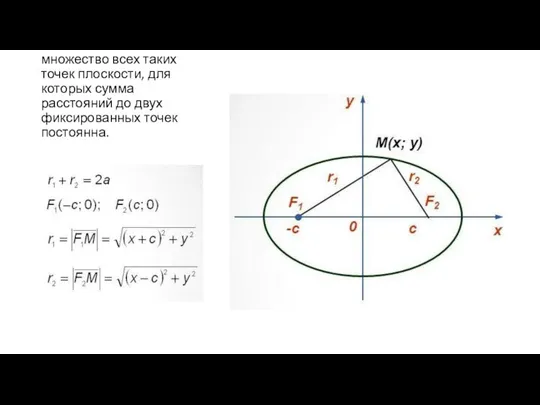 Эллипсом называется множество всех таких точек плоскости, для которых сумма расстояний до двух фиксированных точек постоянна.