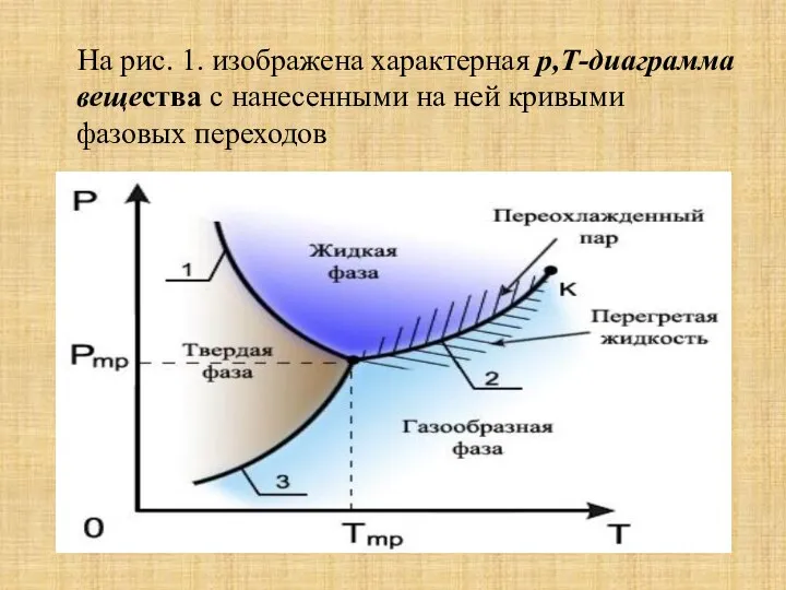 На рис. 1. изображена характерная р,Т-диаграмма вещества с нанесенными на ней кривыми фазовых переходов