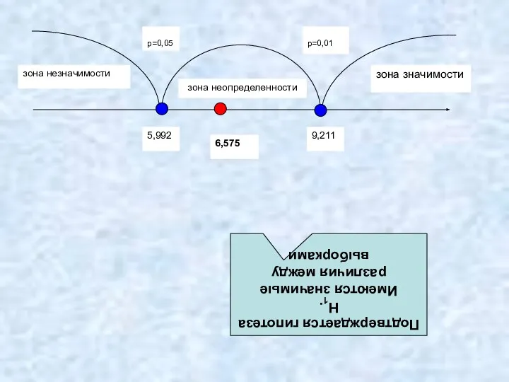 зона значимости зона незначимости зона неопределенности p=0,05 p=0,01 5,992 9,211 Подтверждается