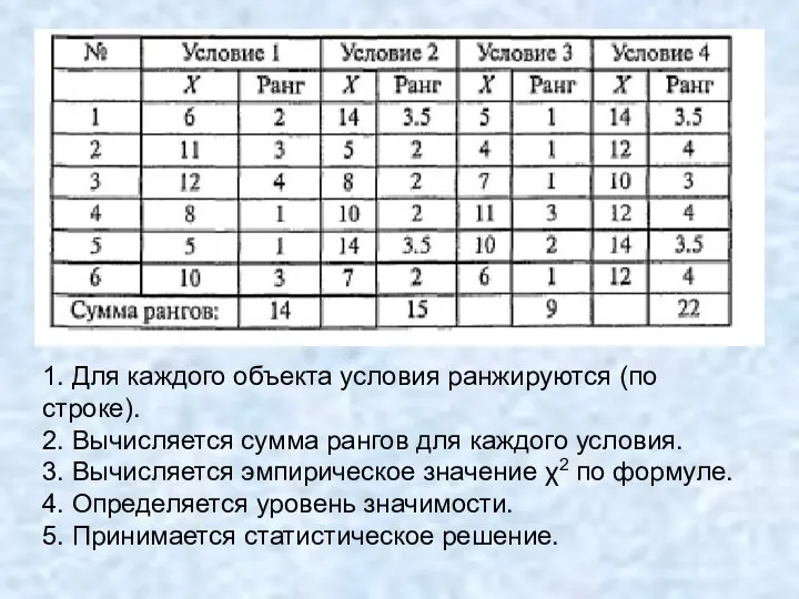 1. Для каждого объекта условия ранжируются (по строке). 2. Вычисляется сумма