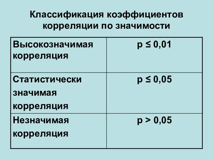 Классификация коэффициентов корреляции по значимости