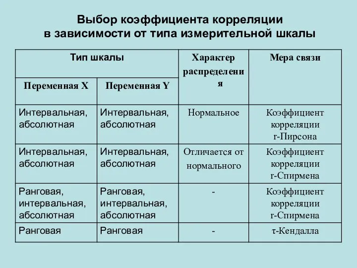 Выбор коэффициента корреляции в зависимости от типа измерительной шкалы