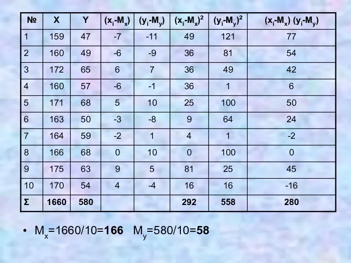 Mx=1660/10=166 My=580/10=58