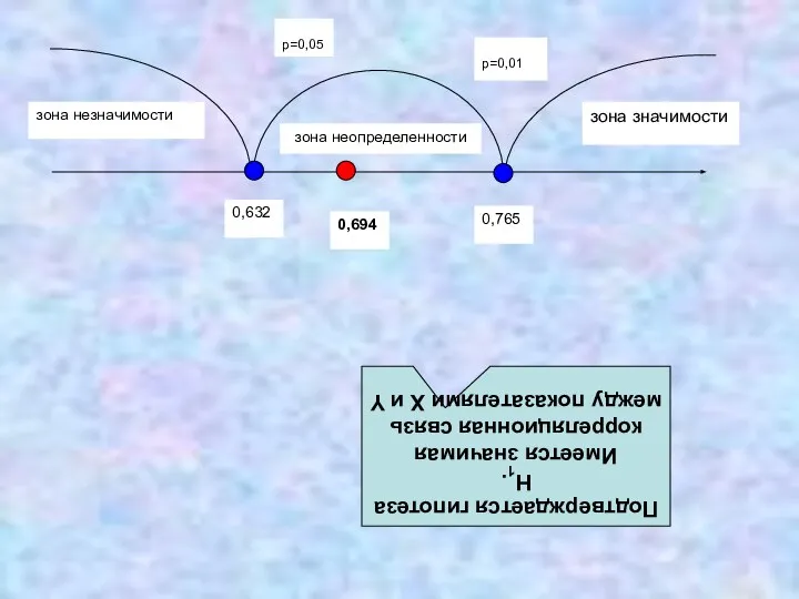 зона значимости зона незначимости зона неопределенности p=0,05 p=0,01 0,632 0,765 Подтверждается