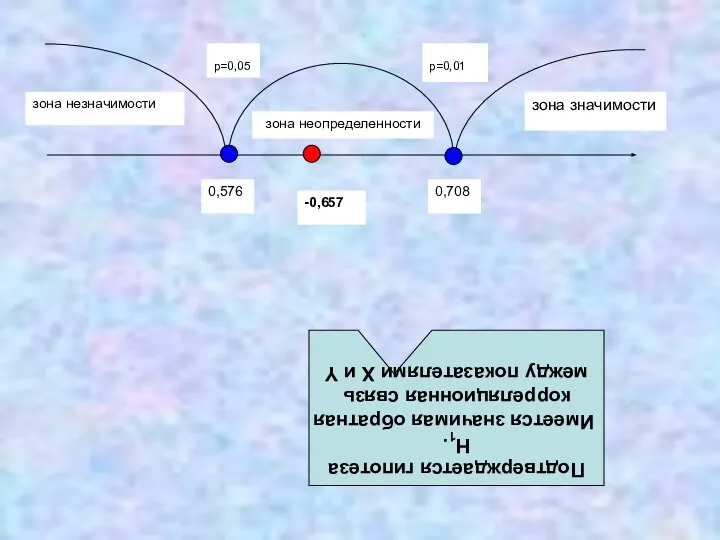 зона значимости зона незначимости зона неопределенности p=0,05 p=0,01 0,576 0,708 Подтверждается