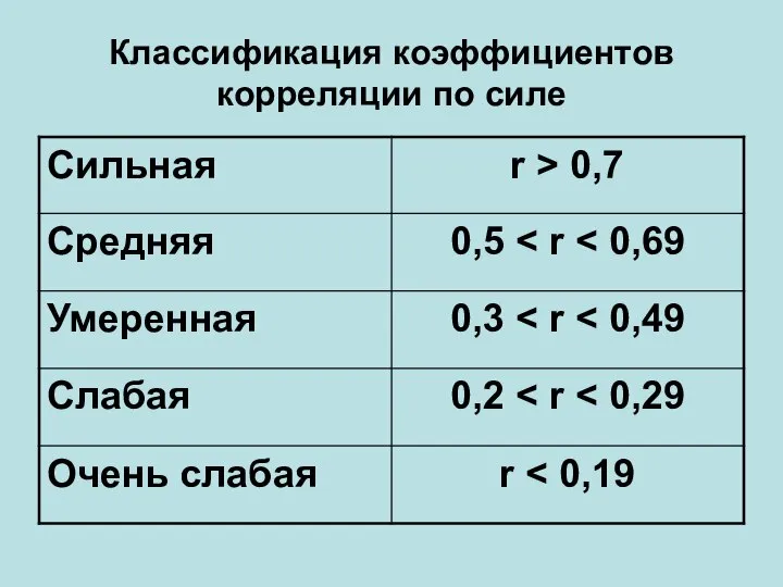 Классификация коэффициентов корреляции по силе