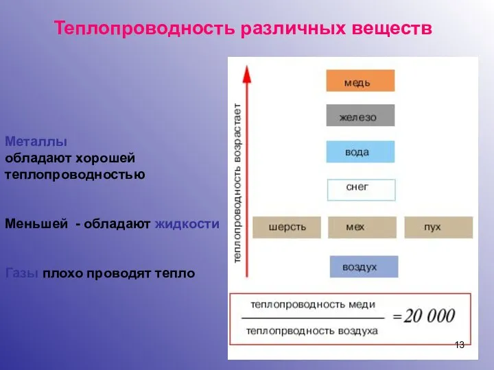 Теплопроводность различных веществ Металлы обладают хорошей теплопроводностью Меньшей - обладают жидкости Газы плохо проводят тепло