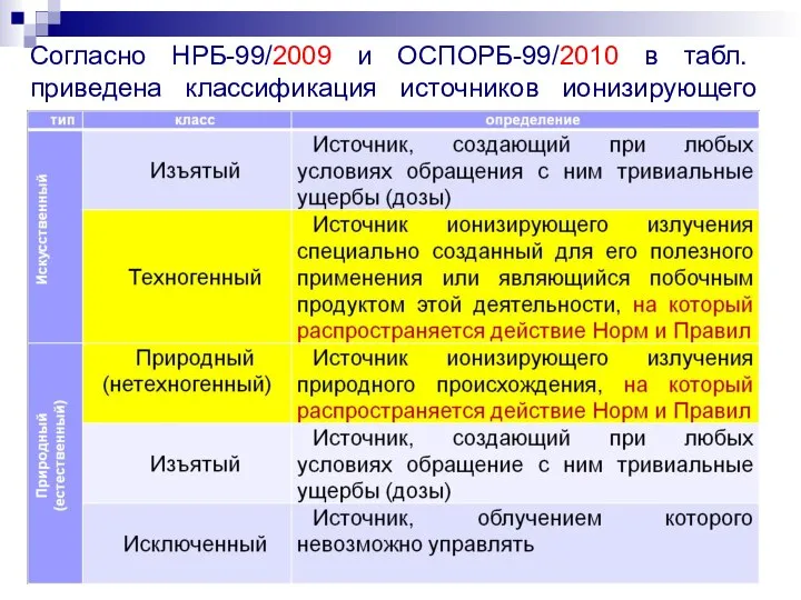 Согласно НРБ-99/2009 и ОСПОРБ-99/2010 в табл. приведена классификация источников ионизирующего излучения: