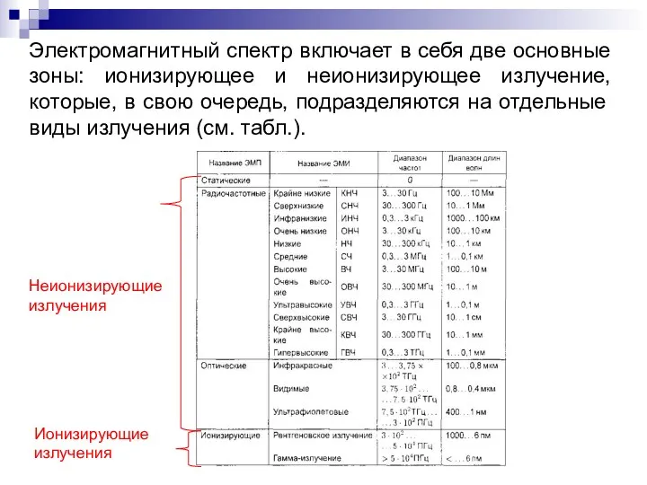 Электромагнитный спектр включает в себя две основные зоны: ионизирующее и неионизирующее