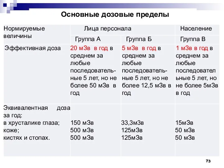 Основные дозовые пределы