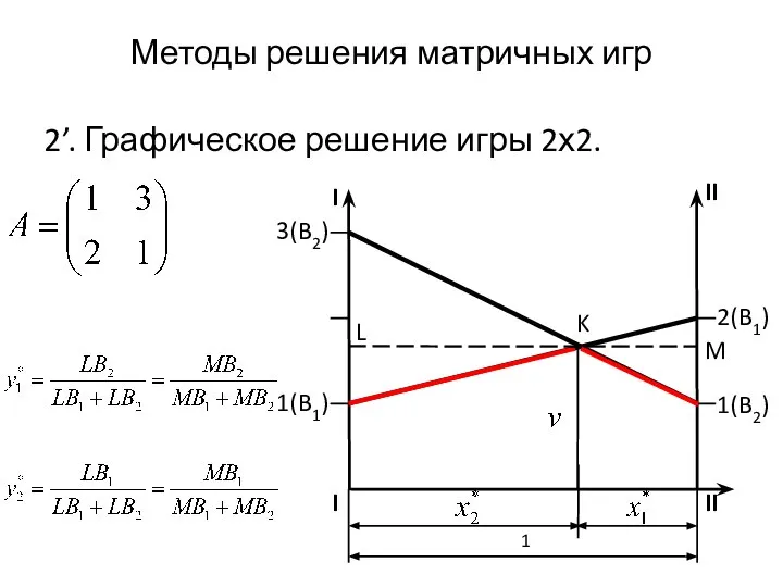 Методы решения матричных игр 2’. Графическое решение игры 2х2. I I