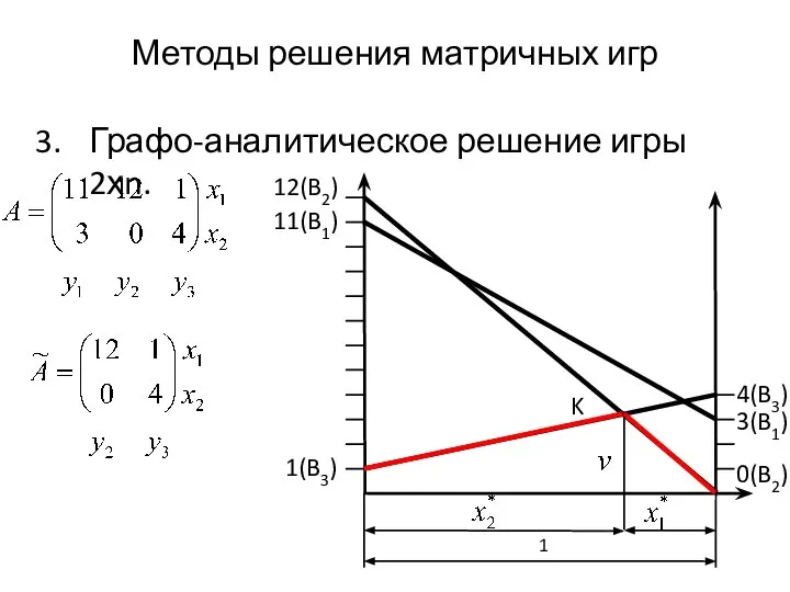 Методы решения матричных игр Графо-аналитическое решение игры 2хn. 12(B2) 1(B3) 3(B1) 0(B2) 1 K 11(B1) 4(B3)