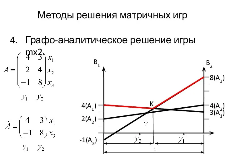 Методы решения матричных игр Графо-аналитическое решение игры mx2. 4(A1) -1(A3) 3(A1)
