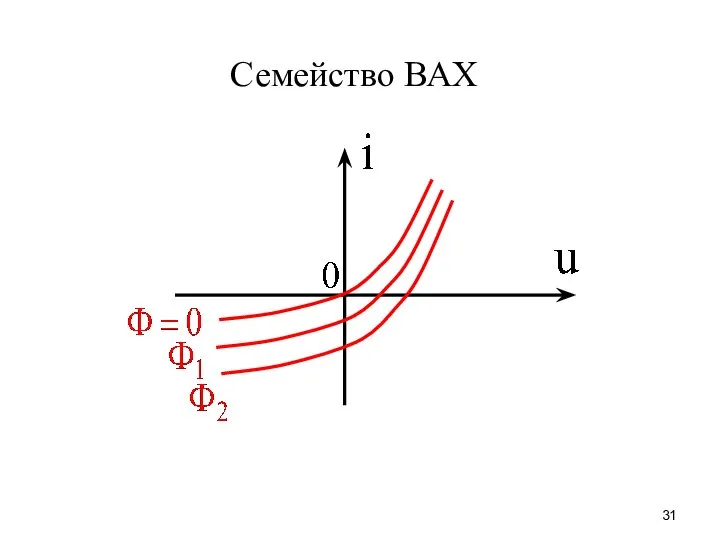 Семейство ВАХ