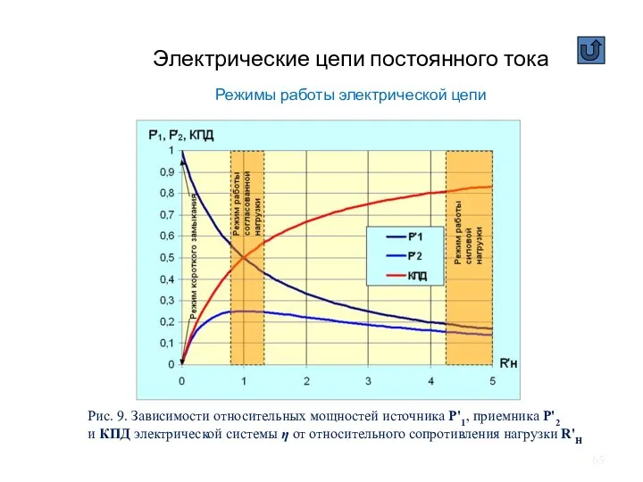 Электрические цепи постоянного тока Режимы работы электрической цепи Рис. 9. Зависимости