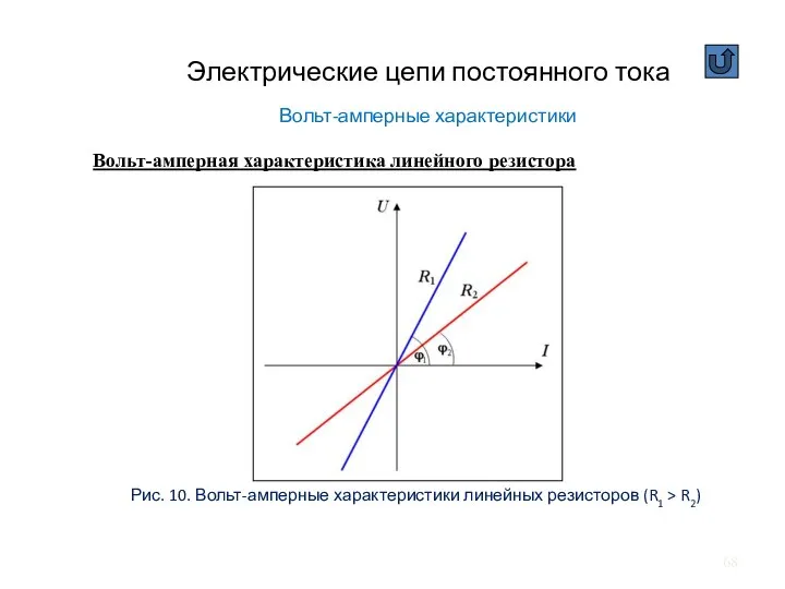 Электрические цепи постоянного тока Вольт-амперные характеристики Вольт-амперная характеристика линейного резистора Рис.