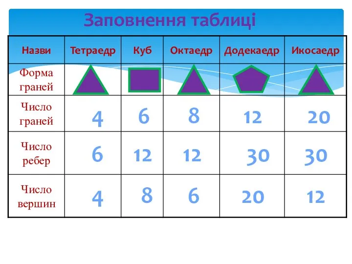 Заповнення таблиці 4 4 6 6 6 8 8 12 12