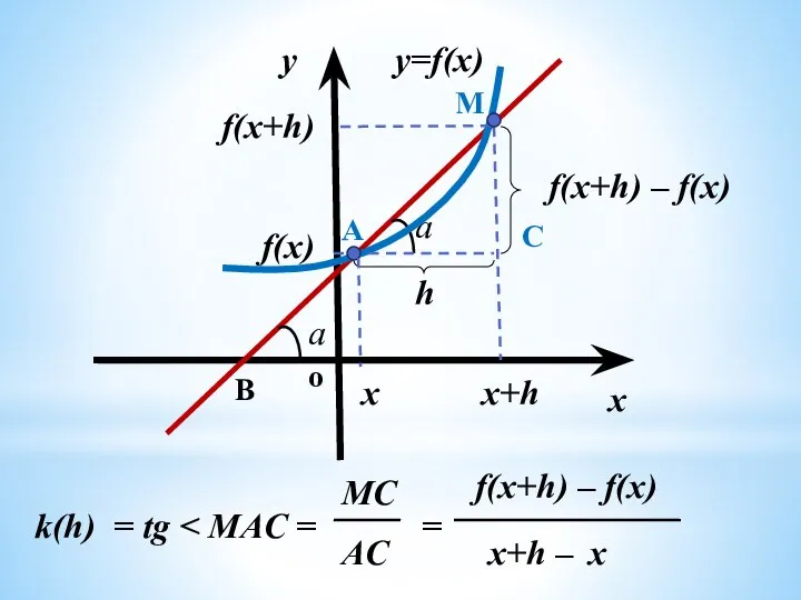 y=f(x) a x y x M B C A x+h f(x)