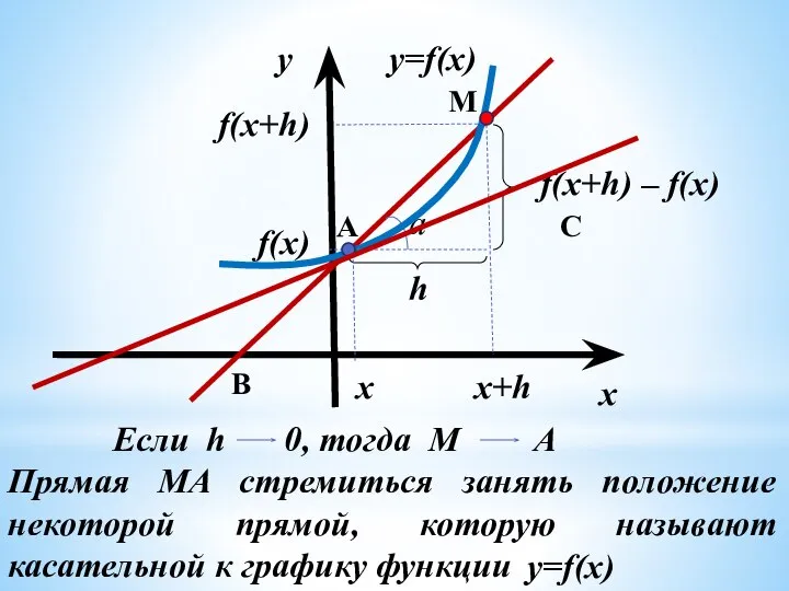 y=f(x) a x y x M B C A x+h f(x)