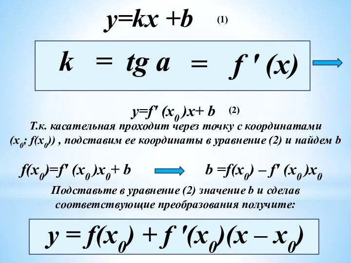 y=kx +b k = tg a f ' (x) = y=f'