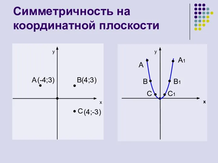 Симметричность на координатной плоскости y x A B(4;3) C y x