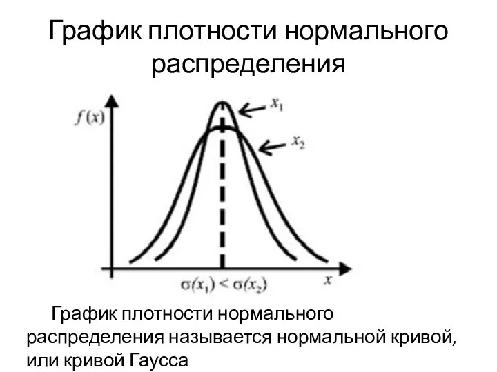 График плотности нормального распределения График плотности нормального распределения называется нормальной кривой, или кривой Гаусса