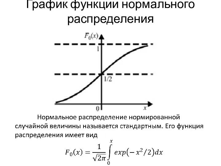 График функции нормального распределения