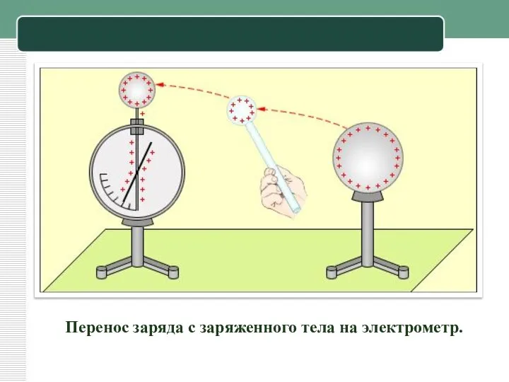 Перенос заряда с заряженного тела на электрометр.