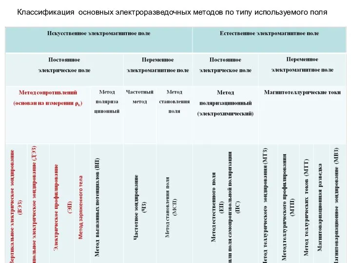 Классификация основных электроразведочных методов по типу используемого поля