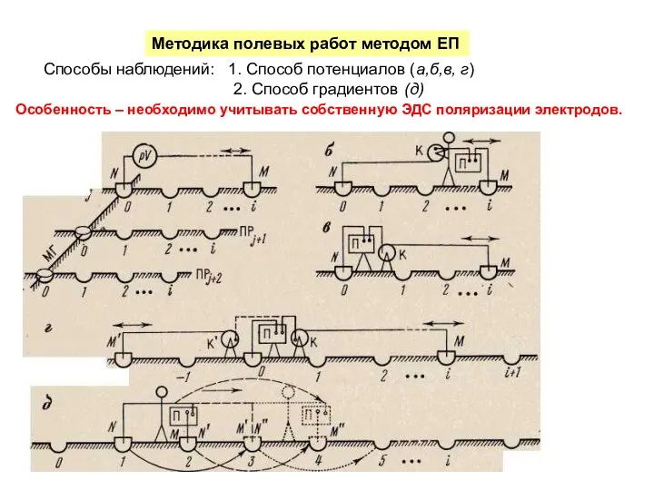Методика полевых работ методом ЕП Способы наблюдений: 1. Способ потенциалов (а,б,в,