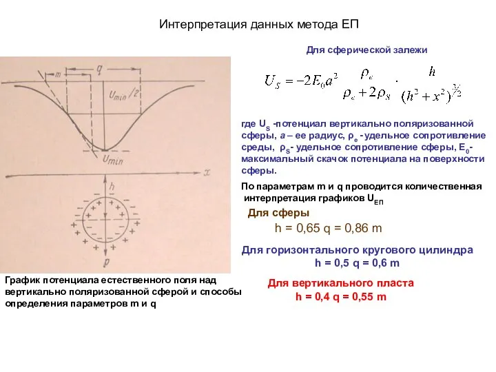 Интерпретация данных метода ЕП График потенциала естественного поля над вертикально поляризованной