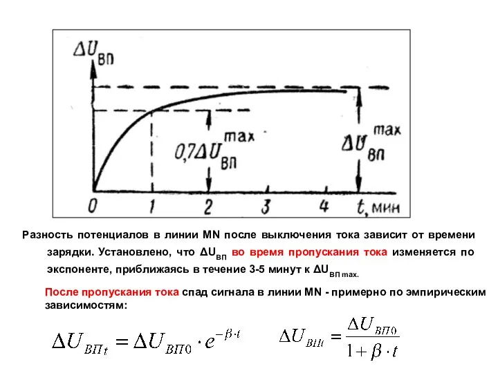 Разность потенциалов в линии MN после выключения тока зависит от времени